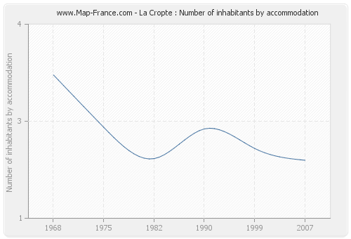 La Cropte : Number of inhabitants by accommodation